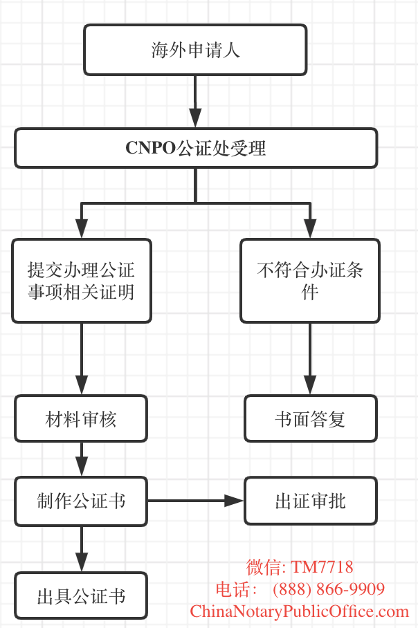 人在美国如何代办中国出生公证 费用 流程是什么 中国公证处海外服务中心